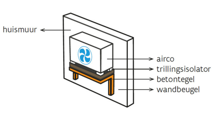 Hoe kan je geluidshinder van warmtepompen (buitenunits) voorkomen?