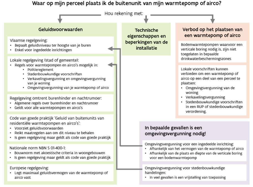 Hoe kan je geluidshinder van warmtepompen (buitenunits) voorkomen?