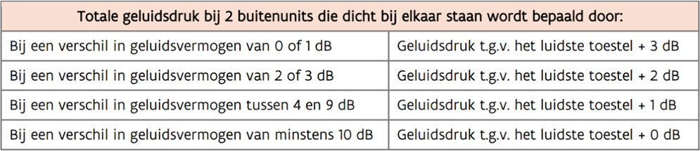 Hoe kan je geluidshinder van warmtepompen (buitenunits) voorkomen?