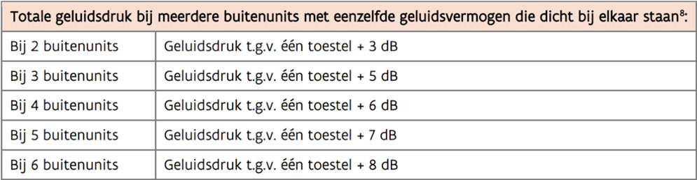 Hoe kan je geluidshinder van warmtepompen (buitenunits) voorkomen?