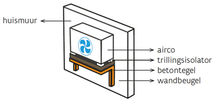 Hoe kan je geluidshinder van warmtepompen (buitenunits) voorkomen?