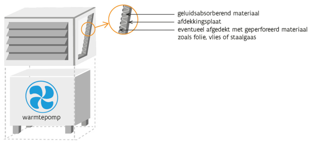 Hoe kan je geluidshinder van warmtepompen (buitenunits) voorkomen?
