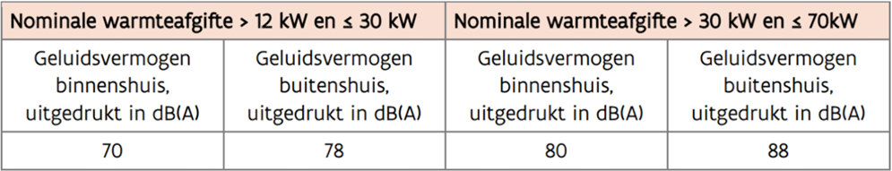 Hoe kan je geluidshinder van warmtepompen (buitenunits) voorkomen?